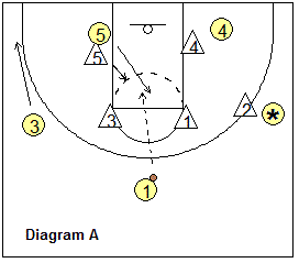 box and 1 offense - shooting guard defended
