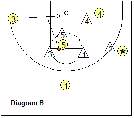 box and 1 offense - shooting guard defended