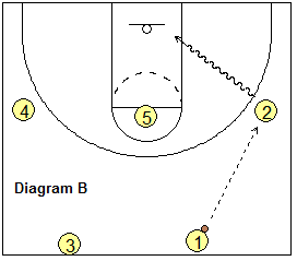 3-Up Secondary Break -  pass to the wing, dribble-drive