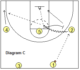 3-Up Secondary Break -  pass to the wing, ball-screen