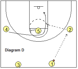 3-Up Secondary Break -  pass to the wing, cutter option
