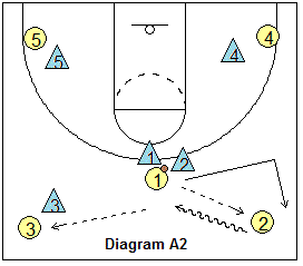 4-corners delay offense