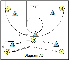 4-corners delay offense