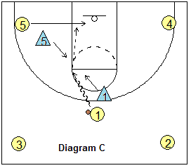 4-corner delay offense, rules