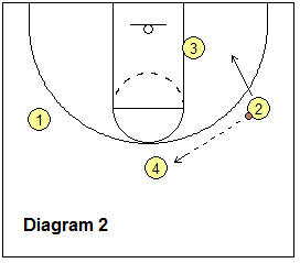 CMU Wheel offense - 4 man pattern, ball reversal
