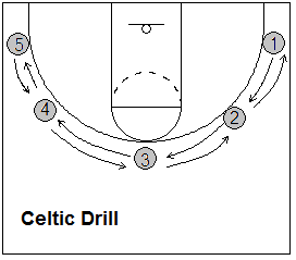 Shooting drill, Celtic Drill