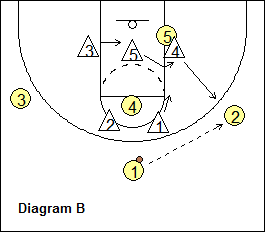 Circle Defense - pass to the wing