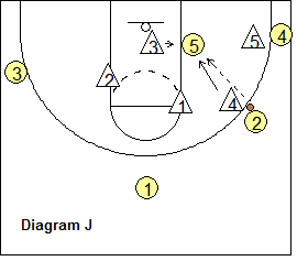 Circle Defense - pass into the low post