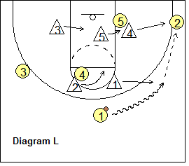 Circle Defense - Dribble to the wing