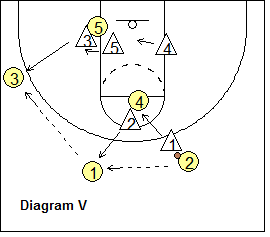Circle Defense - Circle vs a two-guard set