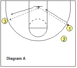 Close-out shooting drill