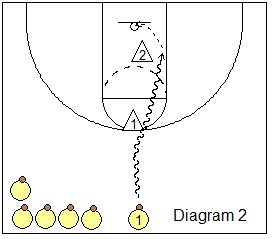 perimeter shooting drills - Collins transition lay-up drill