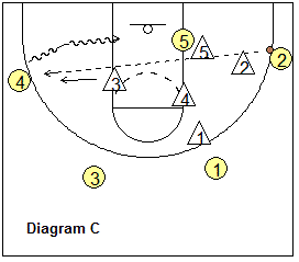 Corners 4-out zone offense