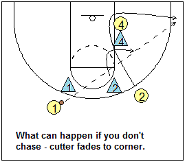 Man-to-man pressure defense - defending cutters