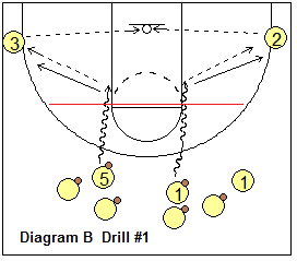 dribble drive motion offense breakdown drills