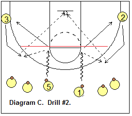dribble drive motion offense breakdown drills