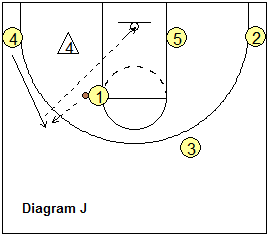 dribble-drive motion offense - Opposite Guard Cuts First and Back-Cut Option