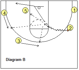 dribble-drive motion offense - off the break