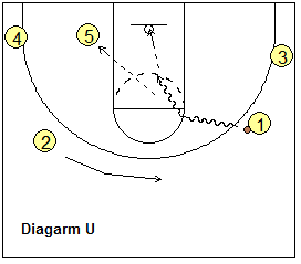 dribble-drive motion offense - Weave Pattern