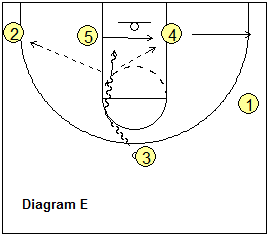dribble-drive motion offense - wing dribble and kick back