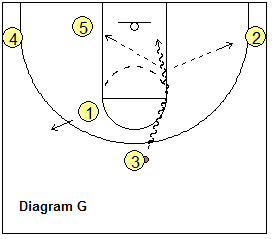 dribble-drive motion offense - Dribble-Left Entry
