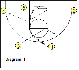 dribble-drive motion offense - Opposite Guard Cuts First and Back-Cut Option