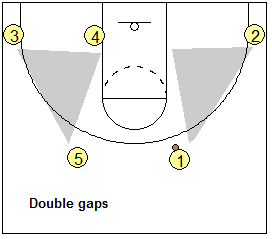 Dribble-Penetration Gaps - double gaps