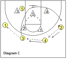 Dribble-drive zone offense