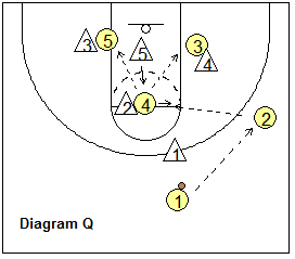 Dribble-drive zone offense