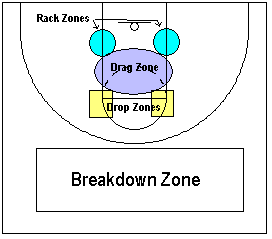 Dribble-drive offense zones