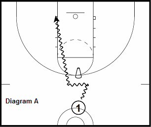 basketball guard drill - Isolation - Lane Line Runners