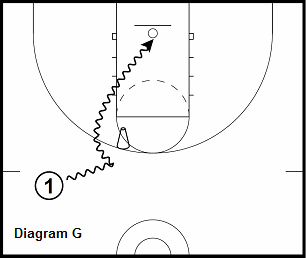 basketball guard drill - Pick and Roll - Turndown Screens