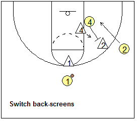 Man-to-man defense drill, defending back-screens