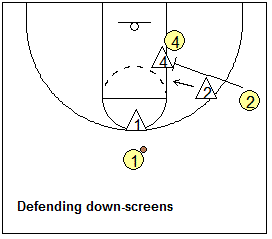 Man-to-man defense drill, defending down-screens