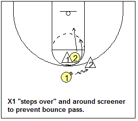 Man-to-man defense drill, pick and roll defense