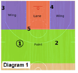Delta Zone offense - floor areas