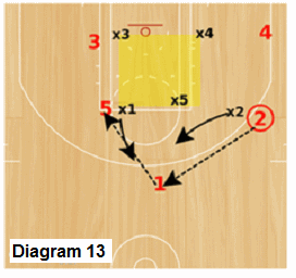 Delta Zone offense - wing to point to weakside high post reversal