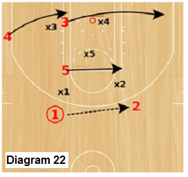 Delta Zone offense - rotation after ball reversal and the flex screen