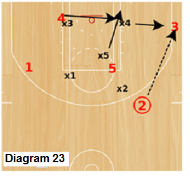 Delta Zone offense - pass from wing to corner