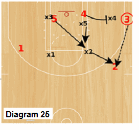 Delta Zone offense - pass from corner to wing initiates the flex-screen play