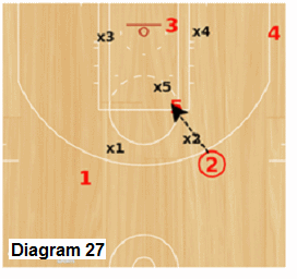 Delta Zone offense - pass to high post