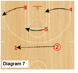 Delta Zone offense - zone slides with point ball movement