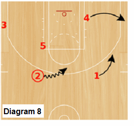 Delta Zone offense - zone slides with point ball movement