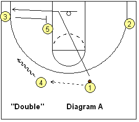 4-out, 1-in motion offense play - Double