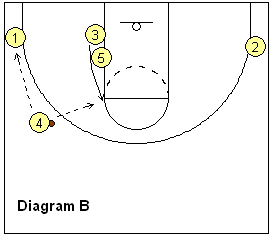 4-out, 1-in motion offense play - Double, elbow cut