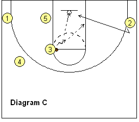 4-out, 1-in motion offense play - Double, corner back-cut