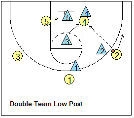 Man-to-man pressure defense - double-teamming the low post