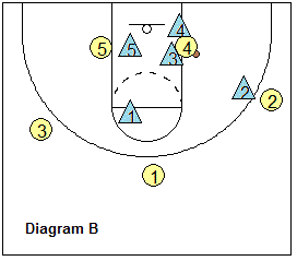 Man-to-man pressure defense - trapping the low post