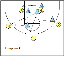 Man-to-man pressure defense - double-teamming the low post