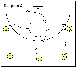 Open post motion offense, Double-Up
